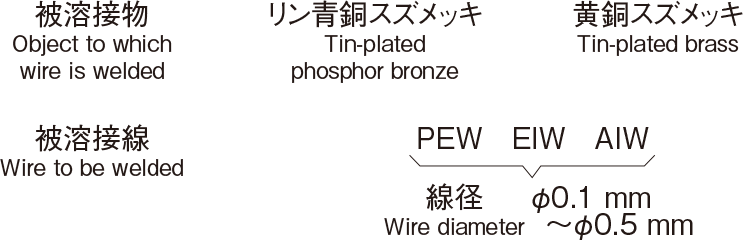 Examples of combination of wire material, wire type,wire diameter, and object to which wire is welded.