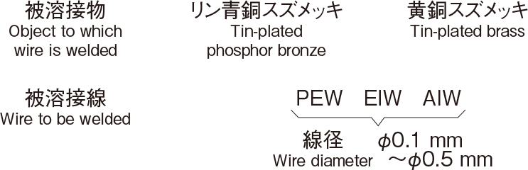 線材・線種・線径・被溶接物の組合せ例